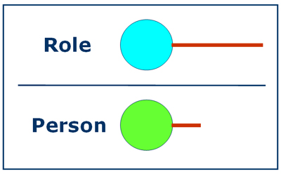 Mis-Matching the Role to the Person